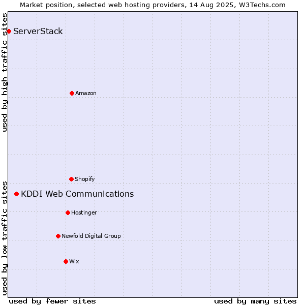 Market position of KDDI Web Communications vs. ServerStack