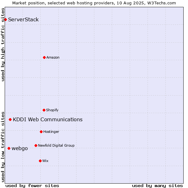 Market position of KDDI Web Communications vs. webgo vs. ServerStack