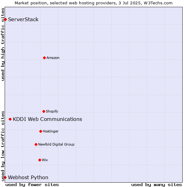 Market position of KDDI Web Communications vs. ServerStack vs. Webhost Python