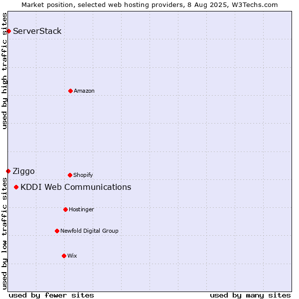 Market position of KDDI Web Communications vs. ServerStack vs. Ziggo