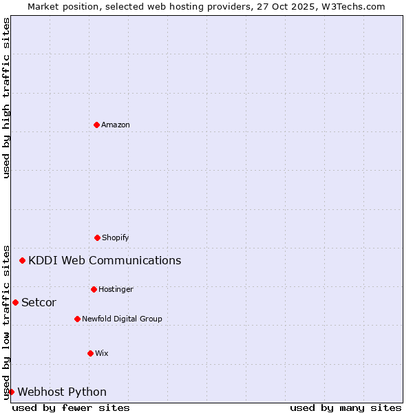 Market position of KDDI Web Communications vs. Setcor vs. Webhost Python
