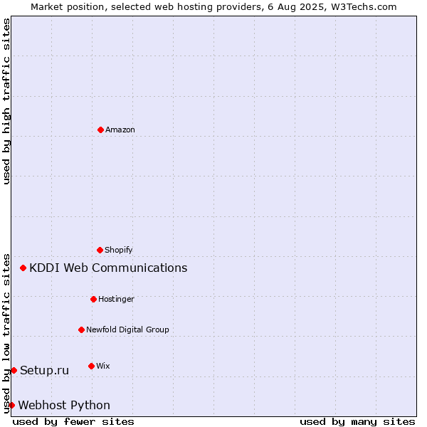 Market position of KDDI Web Communications vs. Setup.ru vs. Webhost Python