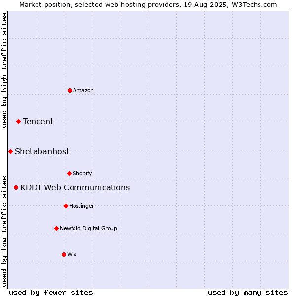 Market position of Tencent vs. KDDI Web Communications vs. Shetabanhost