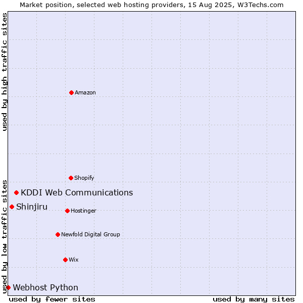 Market position of KDDI Web Communications vs. Shinjiru vs. Webhost Python