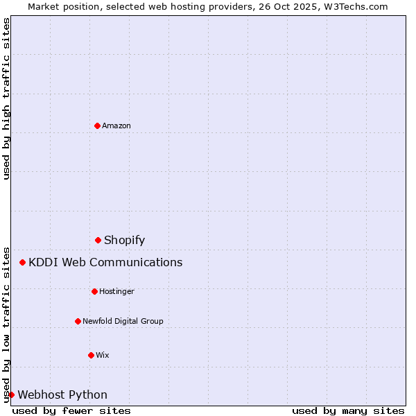 Market position of Shopify vs. KDDI Web Communications vs. Webhost Python