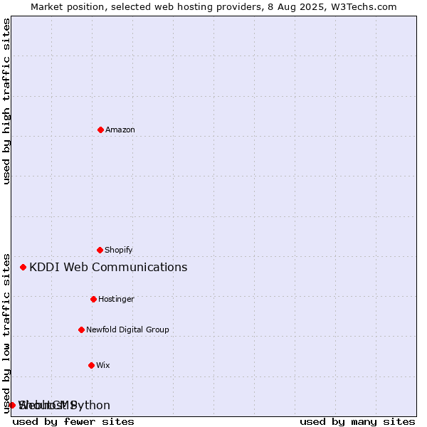 Market position of KDDI Web Communications vs. ShoutCMS vs. Webhost Python