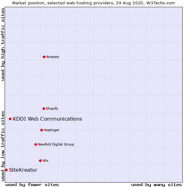 Market position of KDDI Web Communications vs. SiteKreator