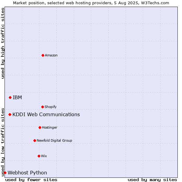 Market position of IBM vs. KDDI Web Communications vs. Webhost Python