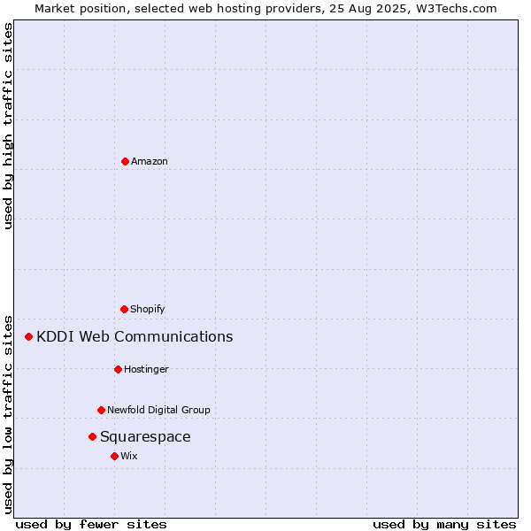 Market position of Squarespace vs. KDDI Web Communications