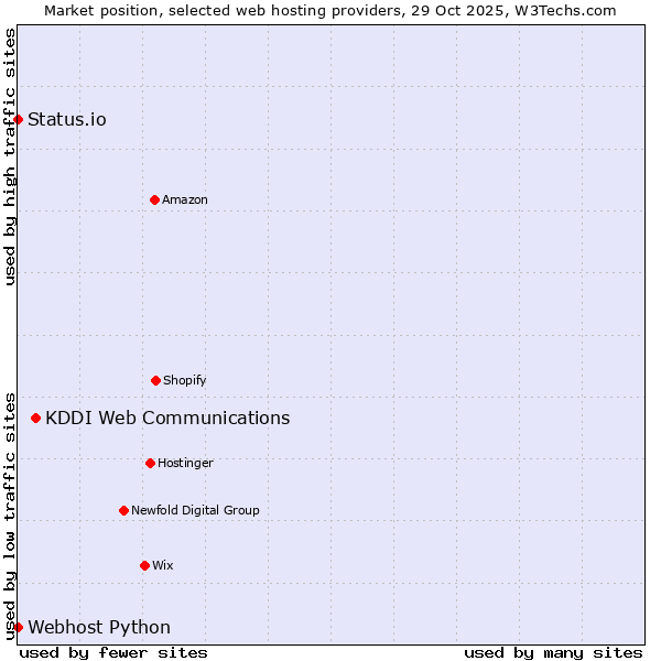 Market position of KDDI Web Communications vs. Status.io vs. Webhost Python
