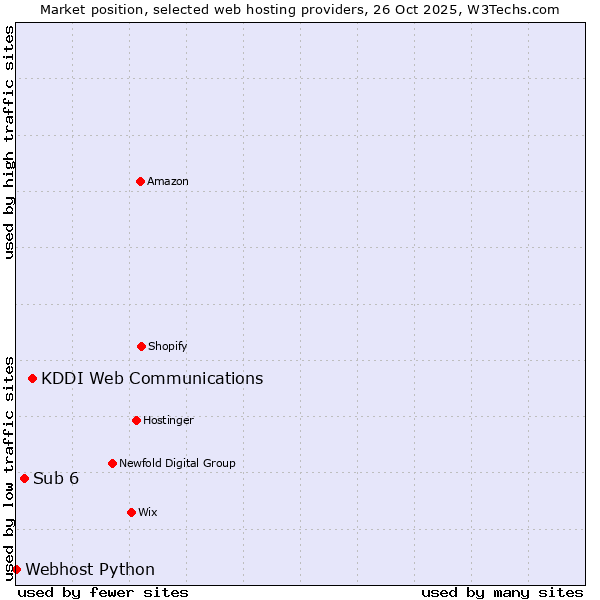 Market position of KDDI Web Communications vs. Sub 6 vs. Webhost Python