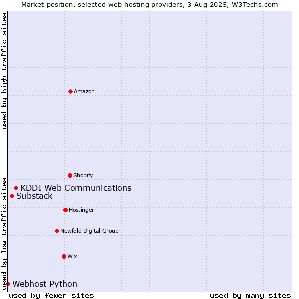 Market position of KDDI Web Communications vs. Substack vs. Webhost Python