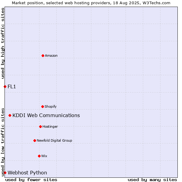 Market position of KDDI Web Communications vs. Webhost Python vs. FL1