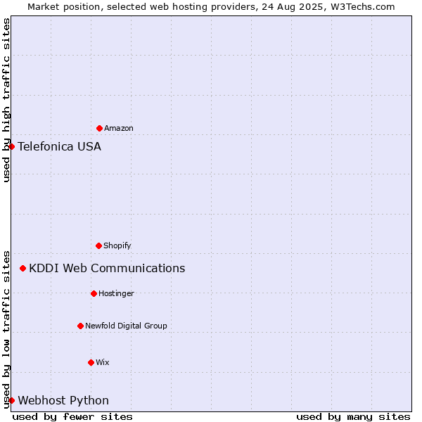 Market position of KDDI Web Communications vs. Webhost Python vs. Telefonica USA