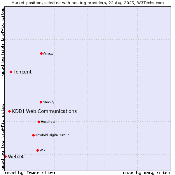 Market position of Tencent vs. KDDI Web Communications vs. Web24