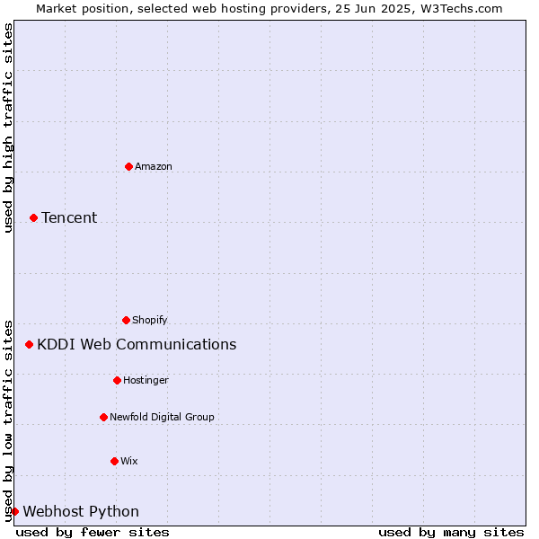 Market position of Tencent vs. KDDI Web Communications vs. Webhost Python
