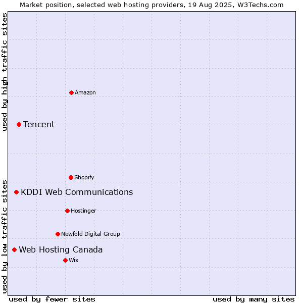Market position of Tencent vs. KDDI Web Communications vs. Web Hosting Canada