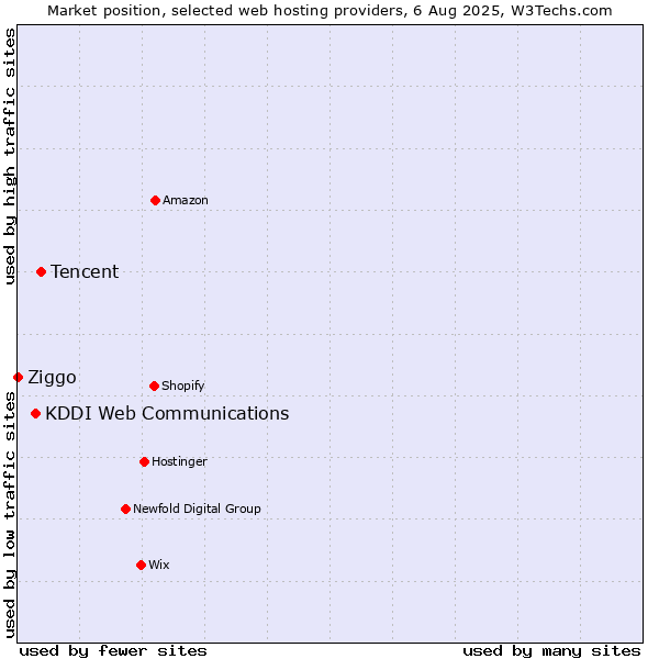 Market position of Tencent vs. KDDI Web Communications vs. Ziggo
