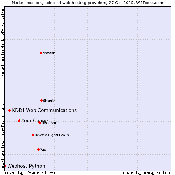 Market position of Your.Online vs. KDDI Web Communications vs. Webhost Python