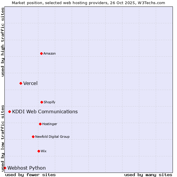 Market position of Vercel vs. KDDI Web Communications vs. Webhost Python