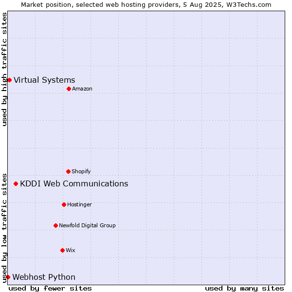 Market position of KDDI Web Communications vs. Virtual Systems vs. Webhost Python