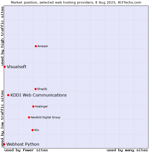 Market position of KDDI Web Communications vs. Visualsoft vs. Webhost Python