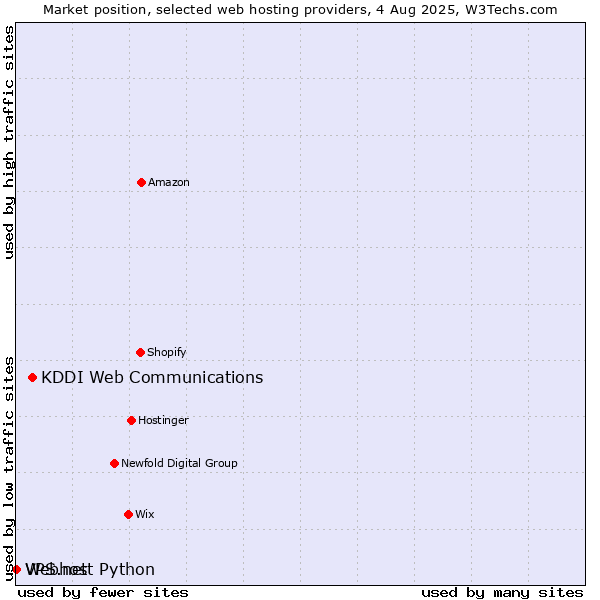 Market position of KDDI Web Communications vs. Webhost Python vs. VPS.net