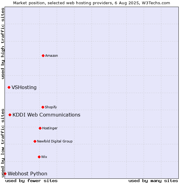 Market position of KDDI Web Communications vs. VSHosting vs. Webhost Python