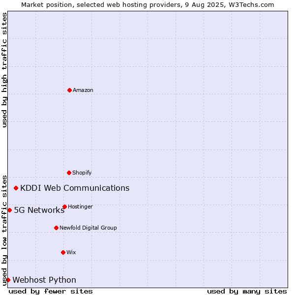 Market position of KDDI Web Communications vs. 5G Networks vs. Webhost Python