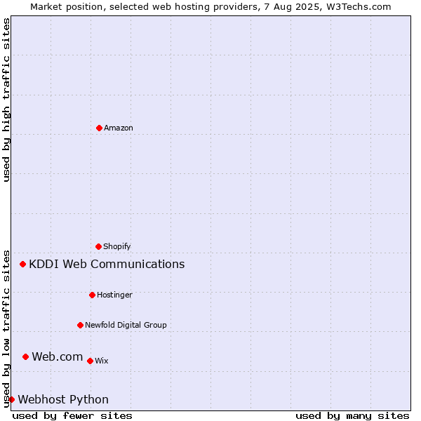Market position of Web.com vs. KDDI Web Communications vs. Webhost Python
