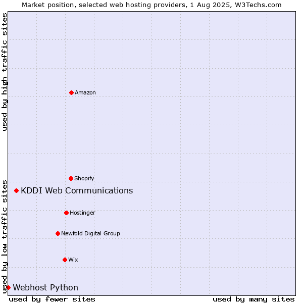 Market position of KDDI Web Communications vs. Webhost Python