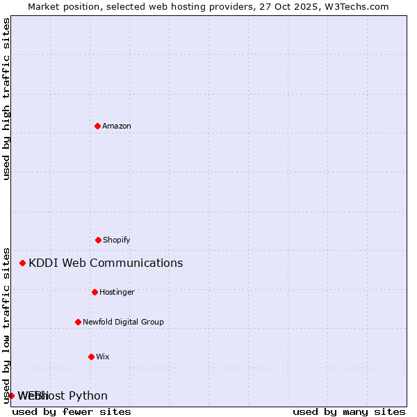 Market position of KDDI Web Communications vs. Webhost Python vs. WEBii