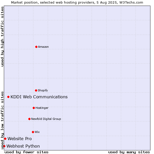 Market position of KDDI Web Communications vs. Website Pro vs. Webhost Python