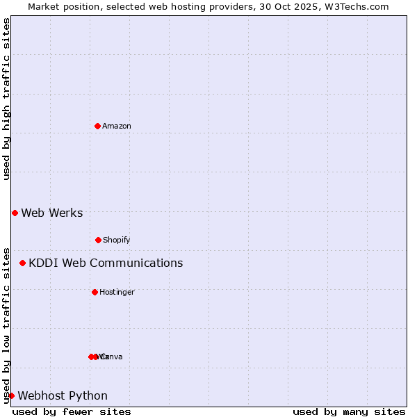 Market position of KDDI Web Communications vs. Web Werks vs. Webhost Python