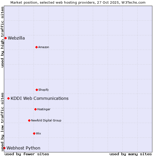 Market position of KDDI Web Communications vs. Webzilla vs. Webhost Python