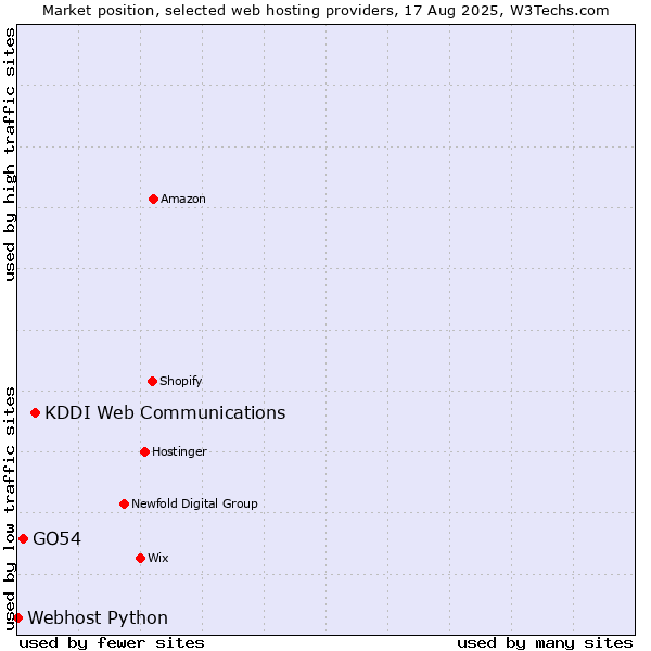 Market position of KDDI Web Communications vs. GO54 vs. Webhost Python
