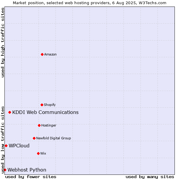 Market position of KDDI Web Communications vs. WPCloud vs. Webhost Python