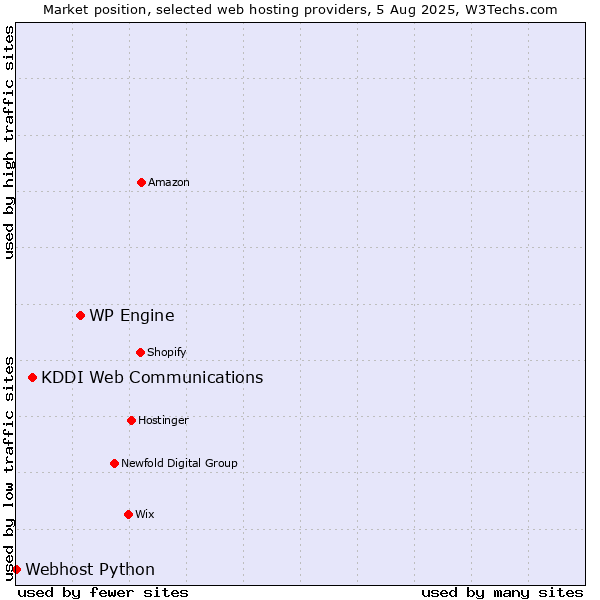 Market position of WP Engine vs. KDDI Web Communications vs. Webhost Python