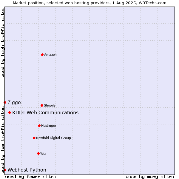 Market position of KDDI Web Communications vs. Ziggo vs. Webhost Python