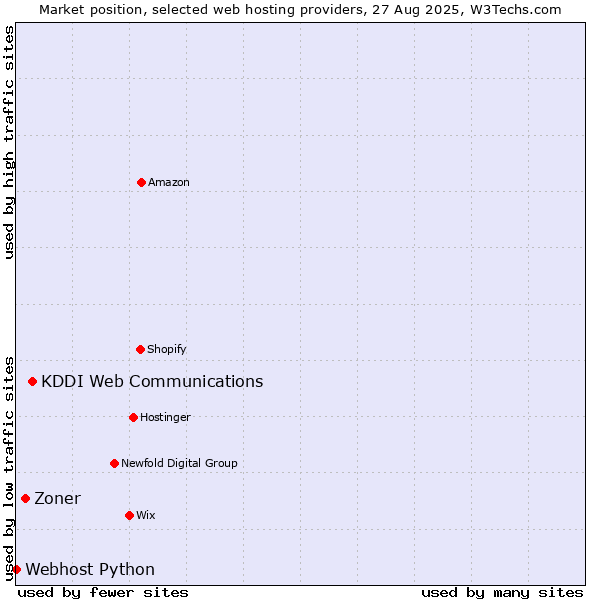 Market position of KDDI Web Communications vs. Zoner vs. Webhost Python