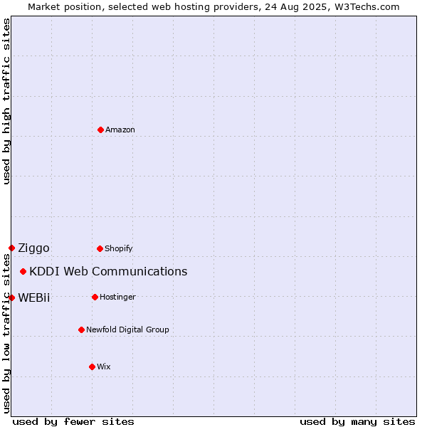 Market position of KDDI Web Communications vs. Ziggo vs. WEBii