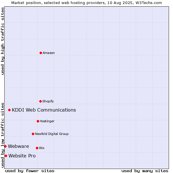 Market position of KDDI Web Communications vs. Website Pro vs. Webware