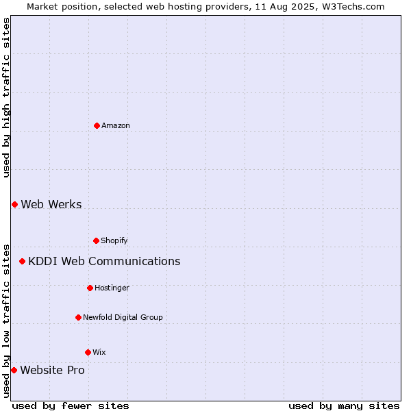 Market position of KDDI Web Communications vs. Web Werks vs. Website Pro