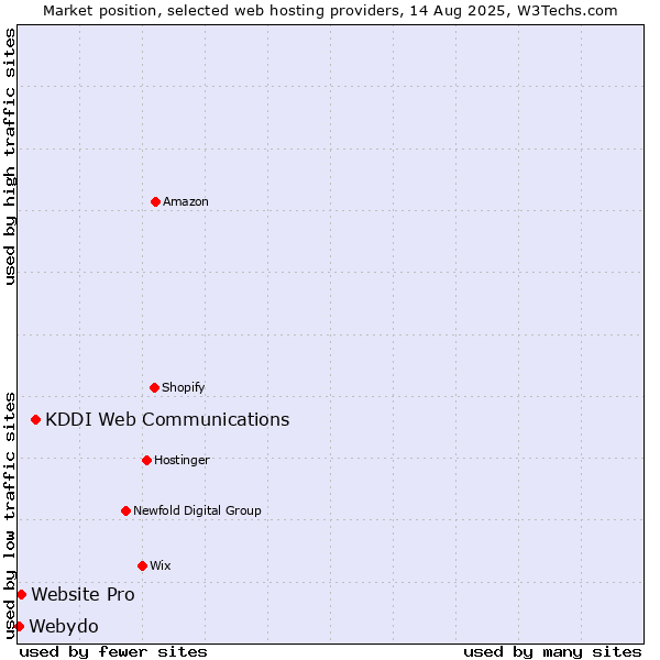 Market position of KDDI Web Communications vs. Website Pro vs. Webydo