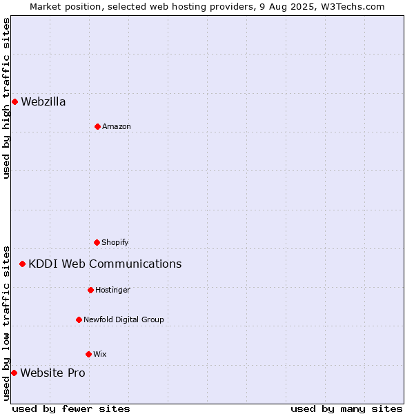 Market position of KDDI Web Communications vs. Webzilla vs. Website Pro