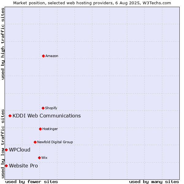 Market position of KDDI Web Communications vs. Website Pro vs. WPCloud