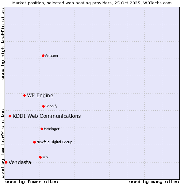 Market position of WP Engine vs. KDDI Web Communications vs. Vendasta