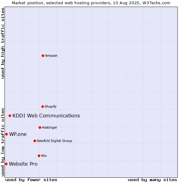 Market position of KDDI Web Communications vs. WP.one vs. Website Pro