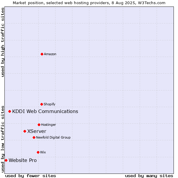 Market position of XServer vs. KDDI Web Communications vs. Website Pro