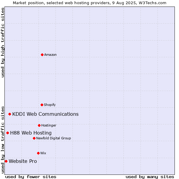 Market position of KDDI Web Communications vs. H88 Web Hosting vs. Website Pro